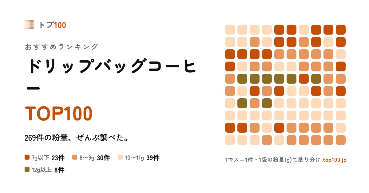 ドリップバッグコーヒー TOP100：調べた商品を1件1マスで塗り分けた図