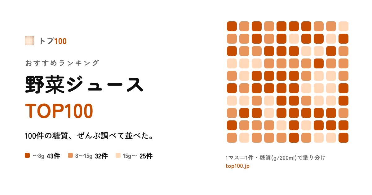 野菜ジュース人気ランキングTOP100｜毎日1本、糖質7gが分かれ目でした：調査した商品を1件1マスで塗り分けた図